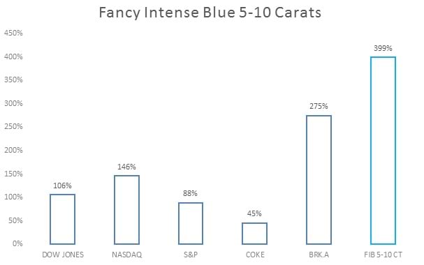 Fancy Intense Blue 5-10 carats